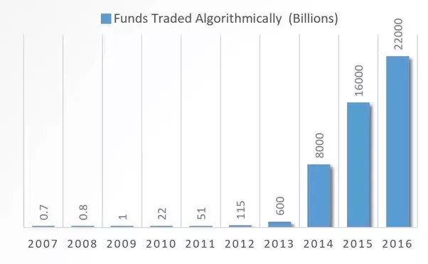 Trends of Algorithmic Trading in Different Markets