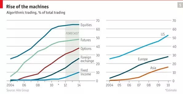 Trends of Funds Traded Algorithmically in Different Markets