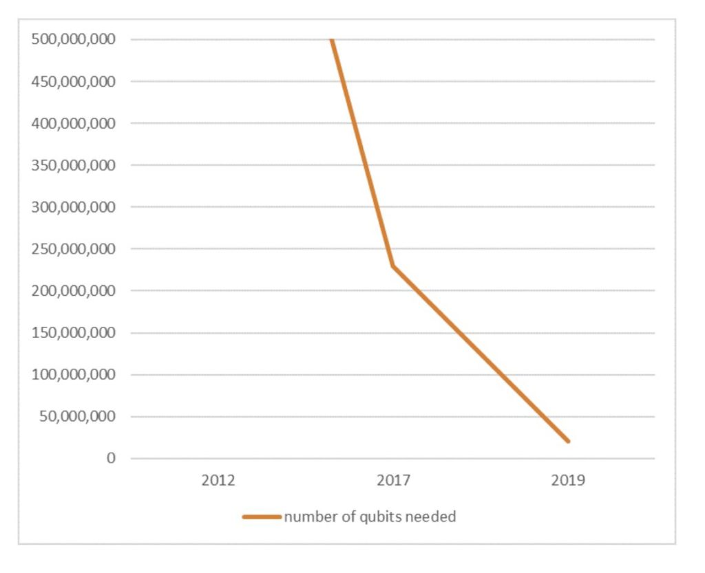 Qubit VS 2048-bit RSA Graph